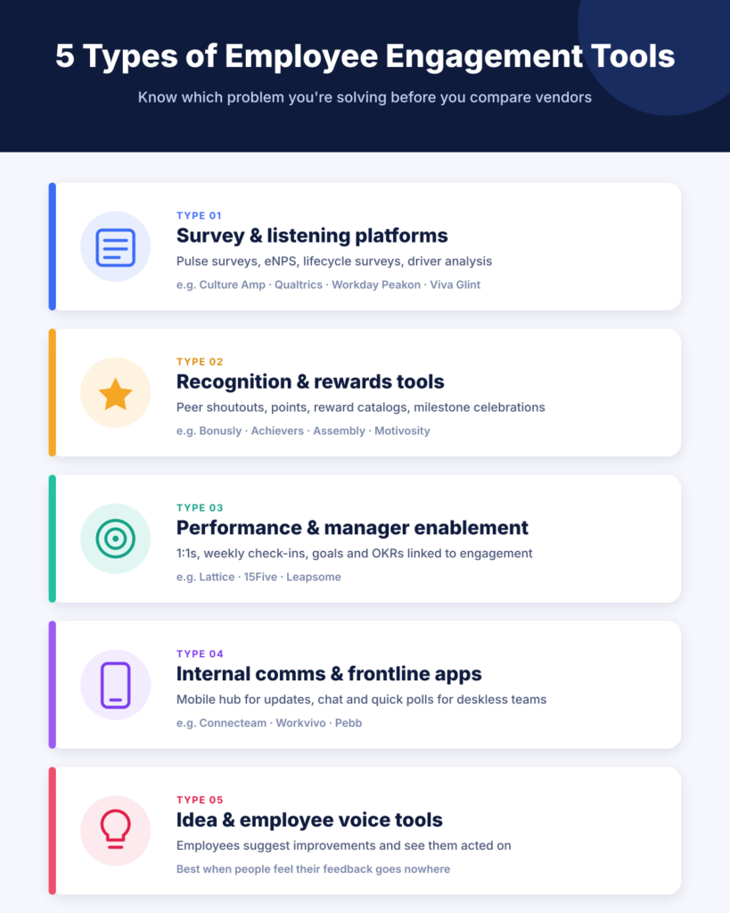 5 types of employee engagement tools: surveys, recognition, performance, frontline apps, and idea tools